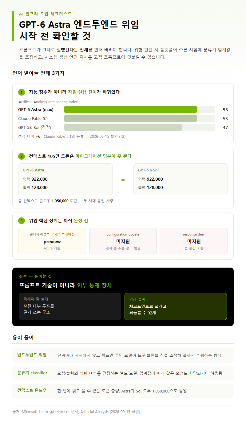 GPT-6 Astra 엔드투엔드 위임 시작 전 확인할 것