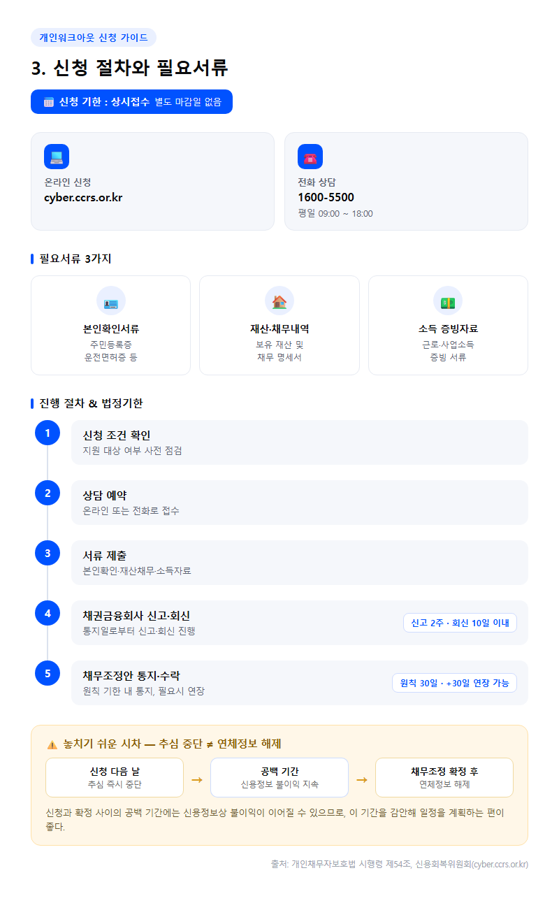 3. 신청 절차와 필요서류