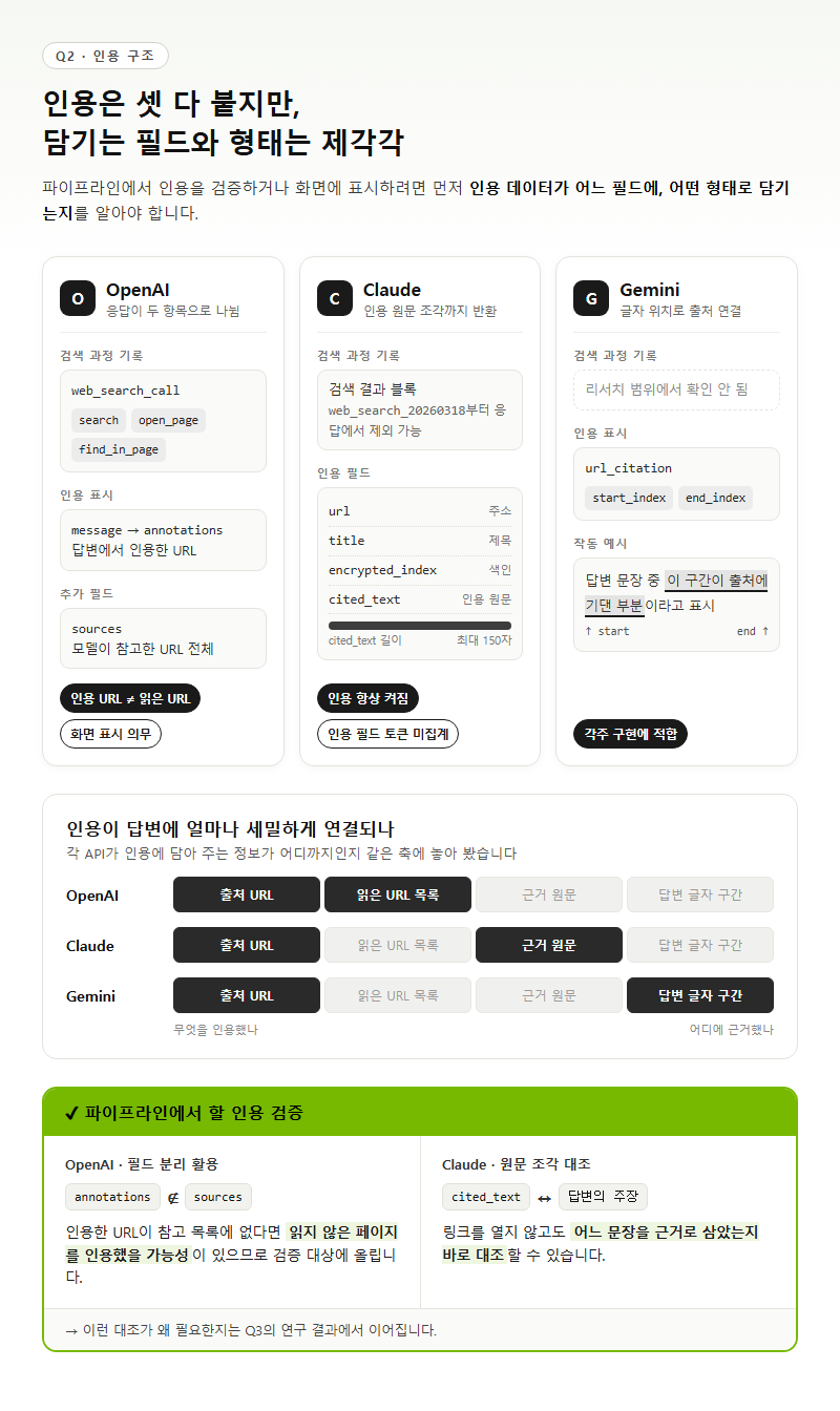 Q2. 검색 결과는 답변에 어떻게 반영되고, 인용은 어떤 구조로 붙나요?