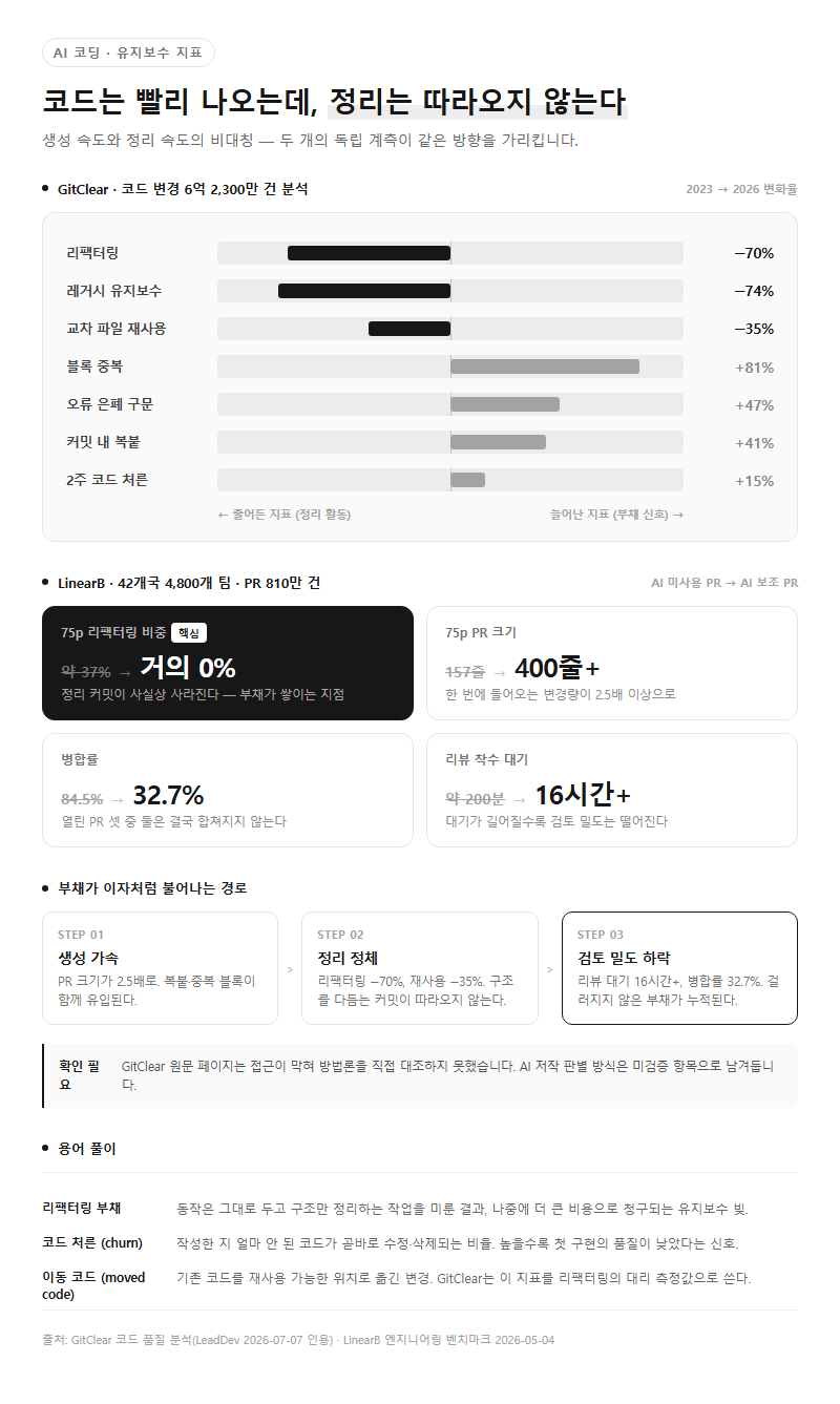 Q1. AI가 코드를 빨리 짜주는데 왜 리팩터링 부채가 쌓인다는 건가요?