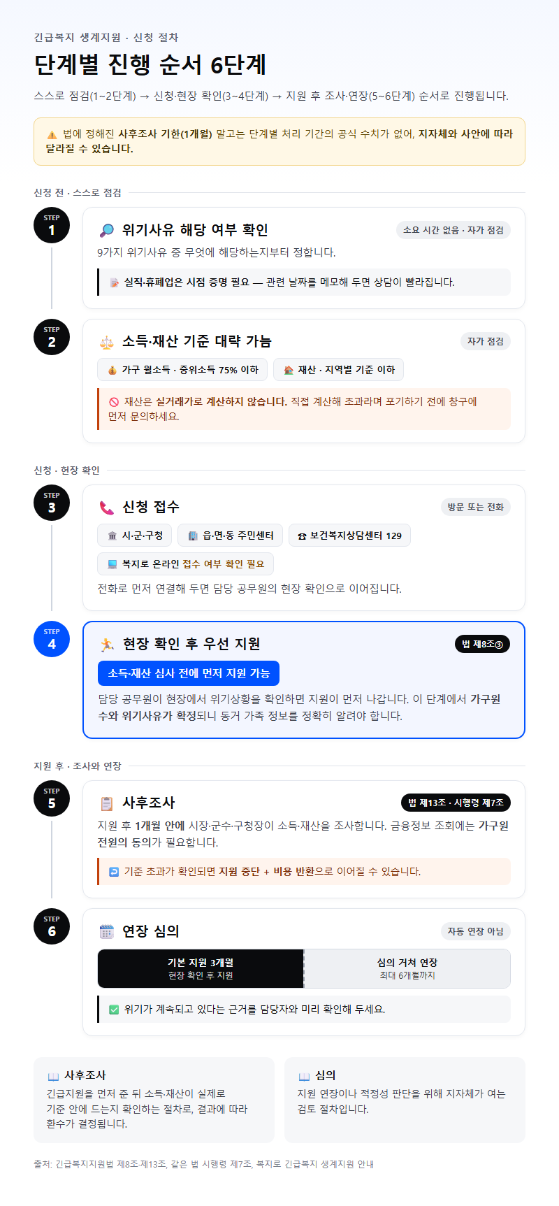 단계별 진행 순서