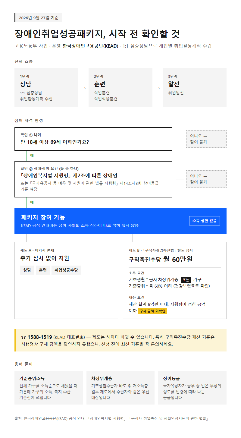 장애인취업성공패키지 시작 전 확인할 것