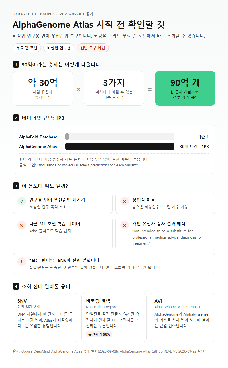 AlphaGenome Atlas 시작 전 확인할 것
