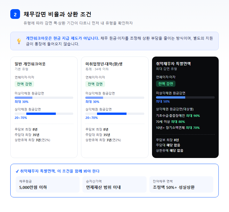2. 채무감면 비율과 상환 조건