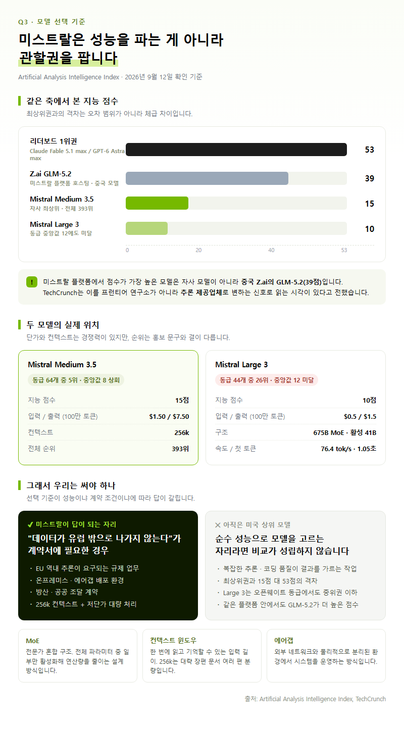 Q3. 미스트랄 모델은 실제로 GPT나 클로드와 붙을 만한 성능인가요?