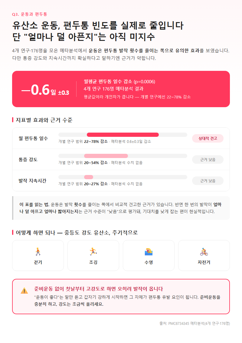 Q3. 운동이 편두통 빈도를 실제로 줄여주나요?