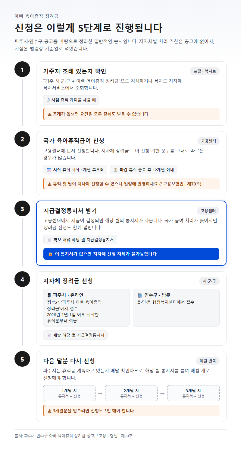단계별 진행 순서