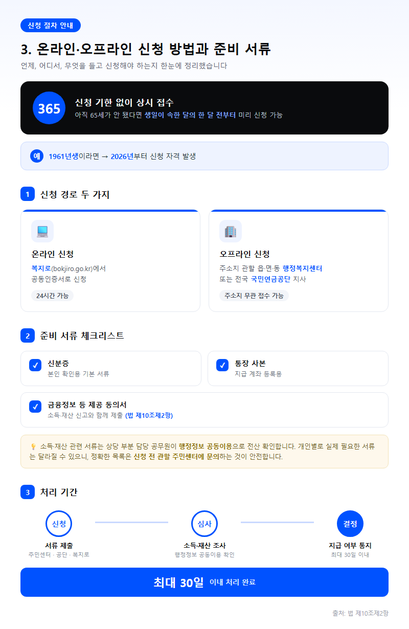 3. 온라인·오프라인 신청 방법과 준비 서류