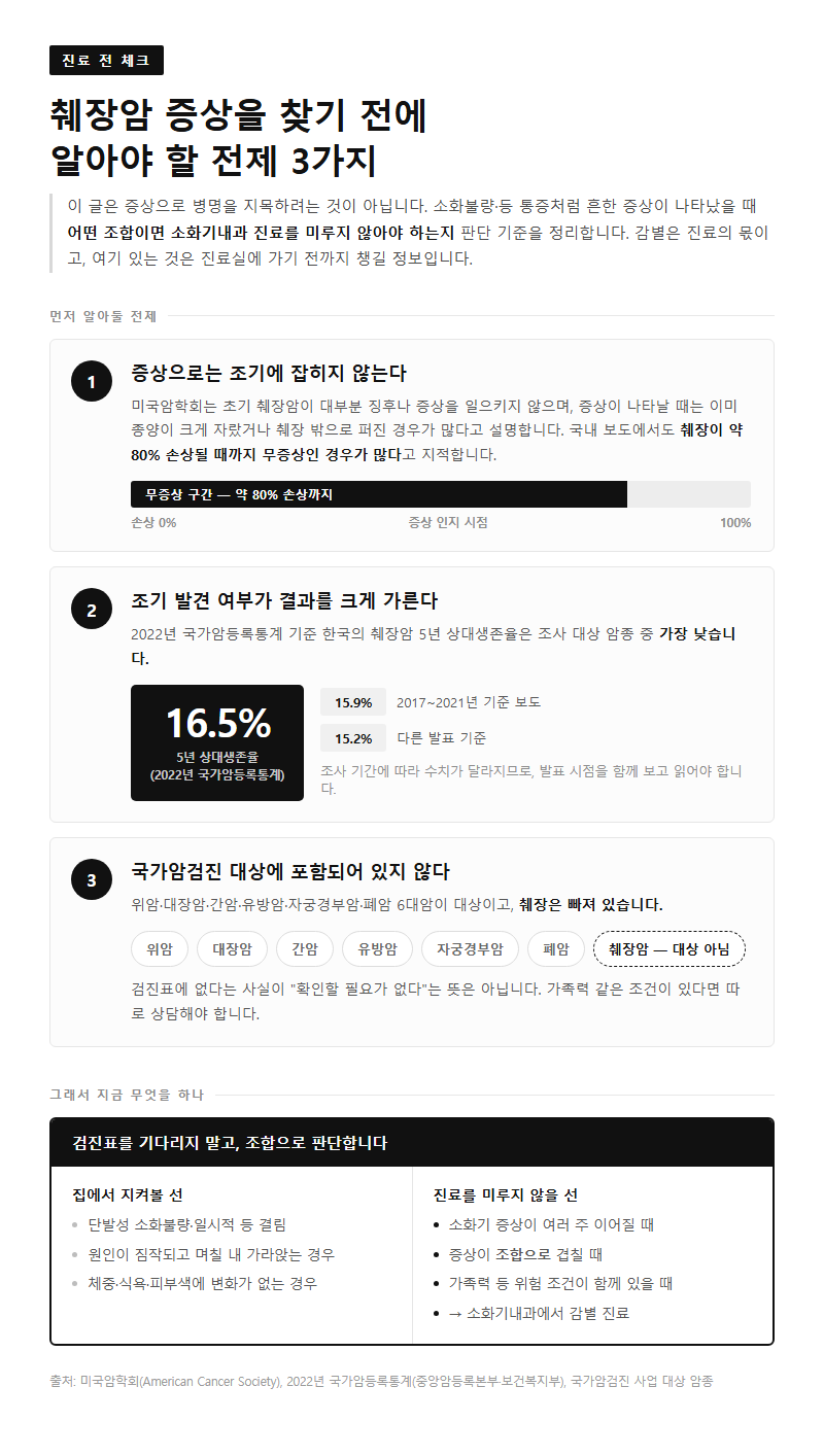 췌장암증상 시작 전 확인할 것