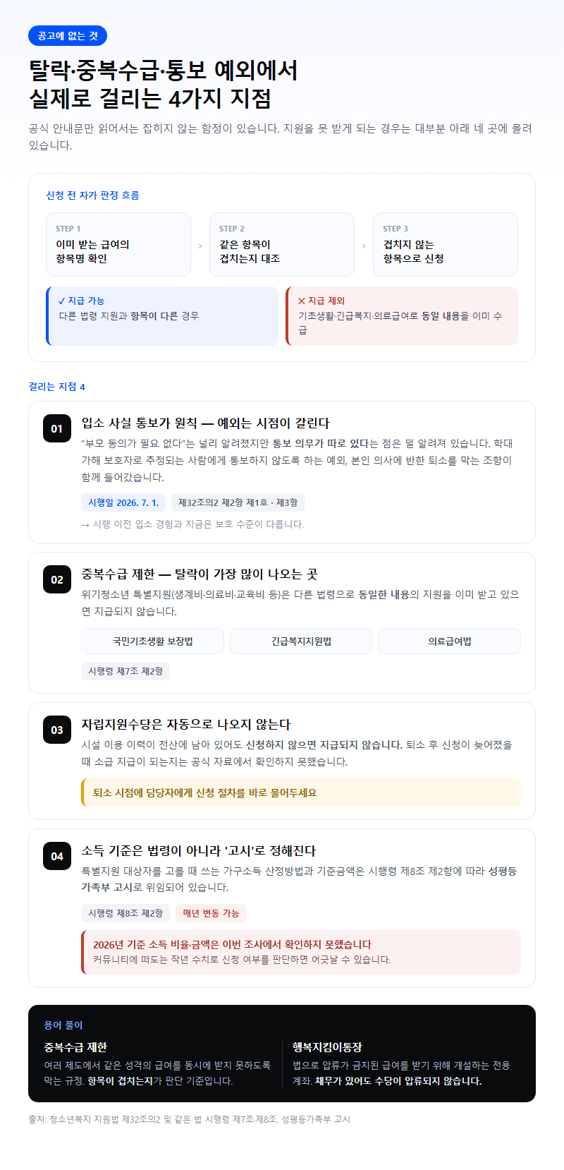 공고에 없는 것 — 탈락·중복수급·통보 예외에서 걸리는 지점