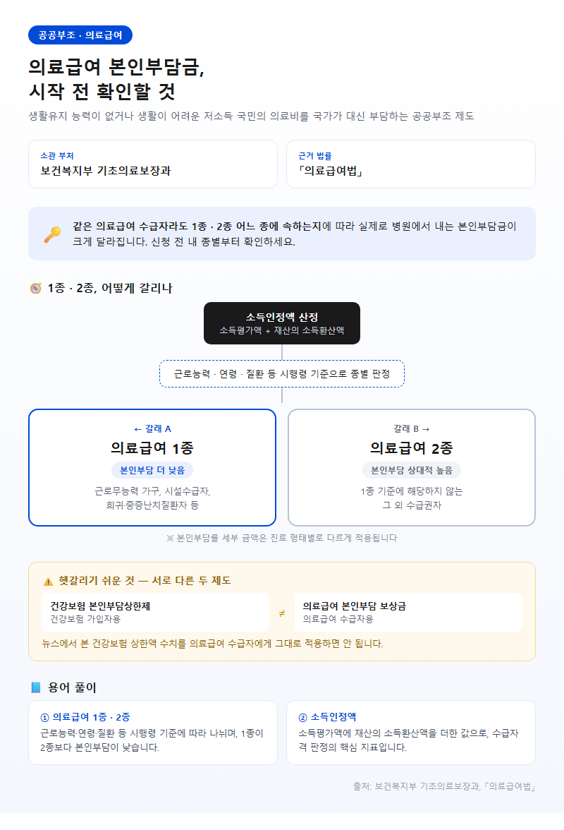 의료급여 본인부담금 시작 전 확인할 것