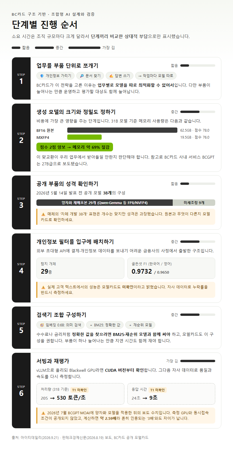 단계별 진행 순서