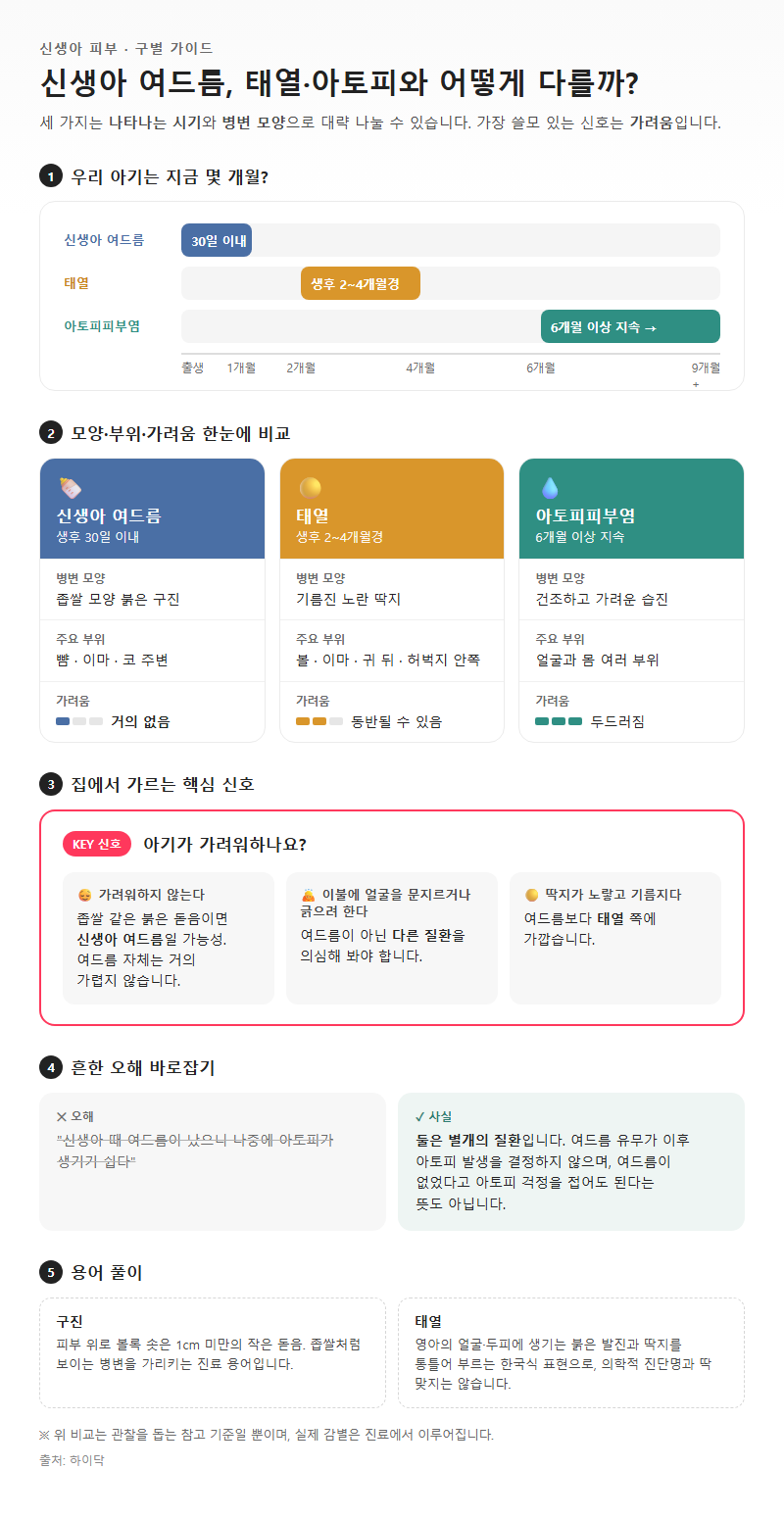 3. 태열·아토피와 구별하는 법