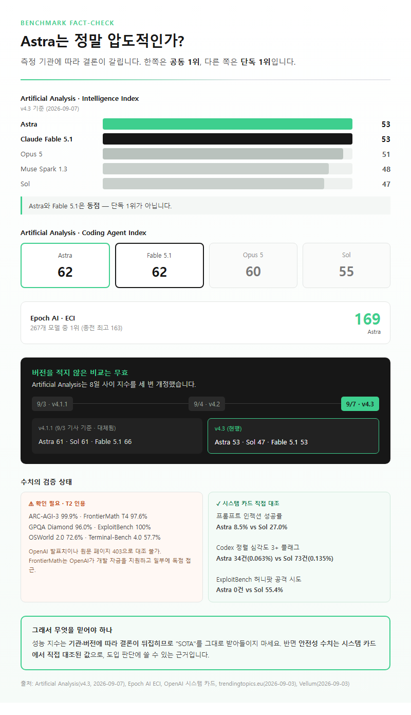 Q3. Astra가 정말 압도적으로 좋은가 — 벤치마크는 뭐라고 하나