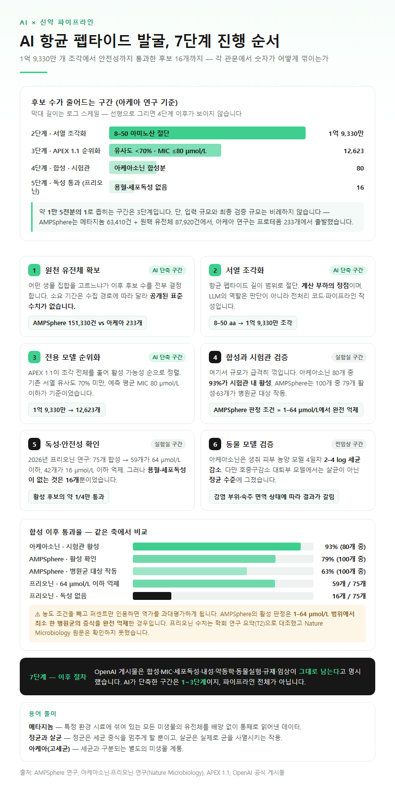 단계별 진행 순서