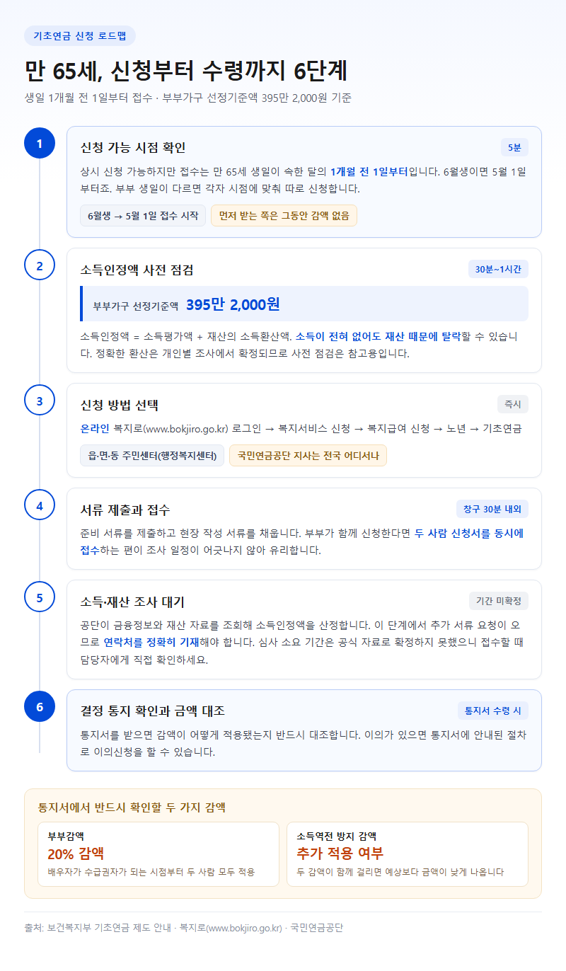 단계별 진행 순서