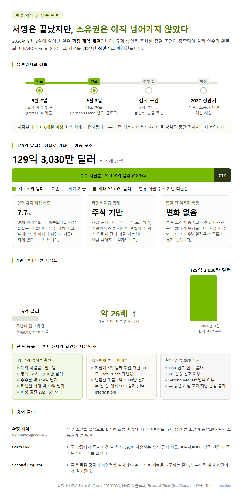 1. 아직 인수는 완료되지 않았습니다 — 확정 계약과 종결의 차이