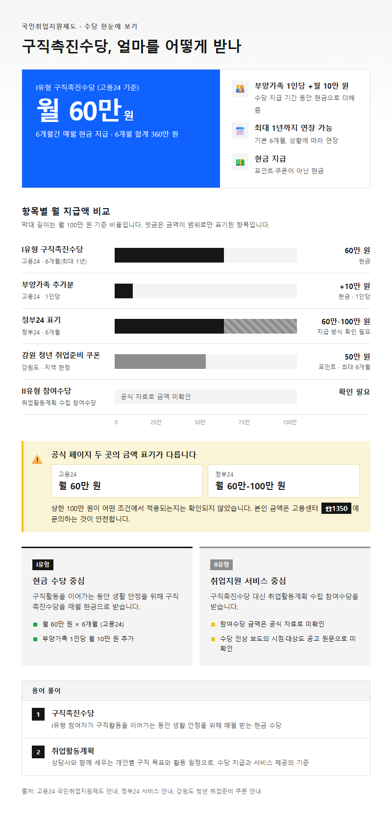 2. 구직촉진수당 금액과 지급 방식