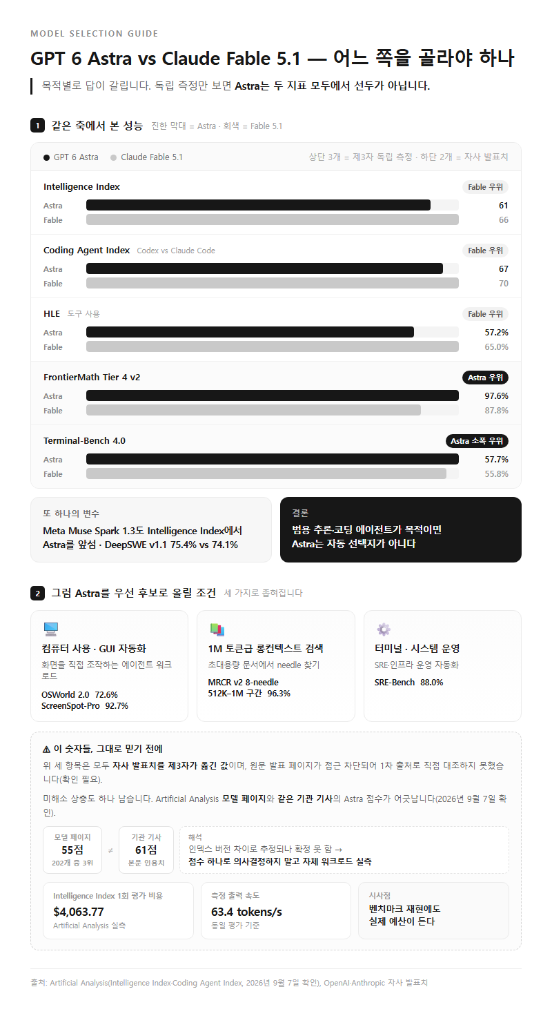 Q5. Claude Fable 5.1 같은 경쟁 모델과 비교하면 어느 쪽을 골라야 하나요?