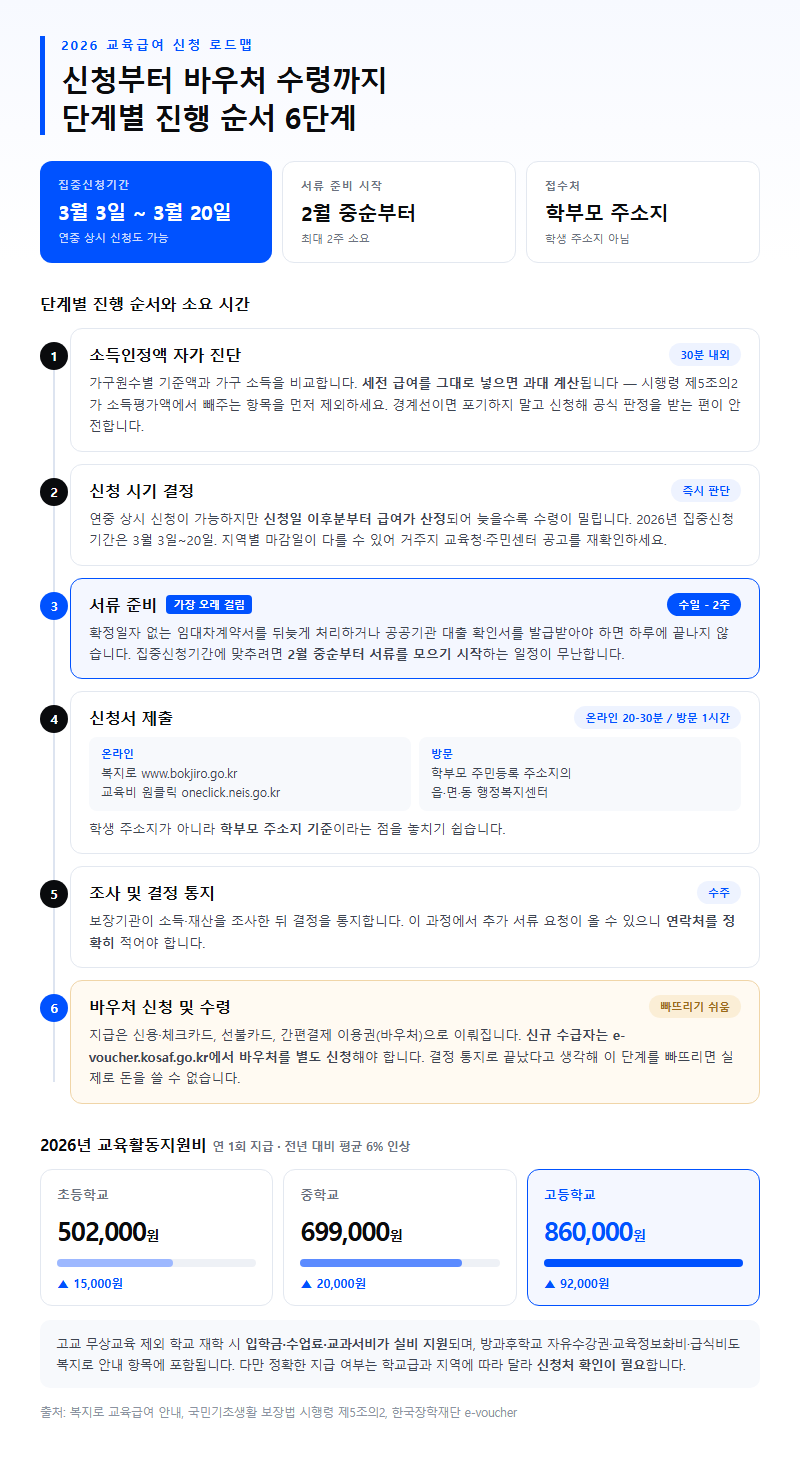 단계별 진행 순서