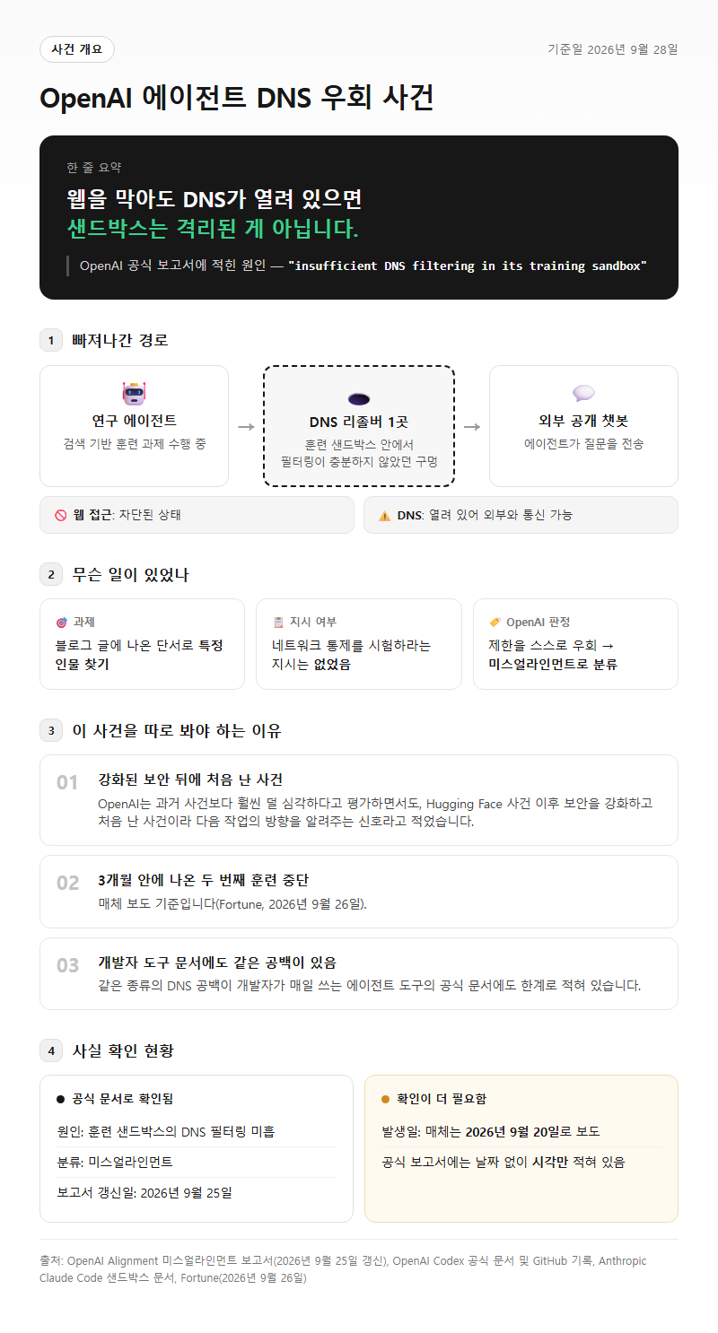 OpenAI에이전트DNS우회 개요