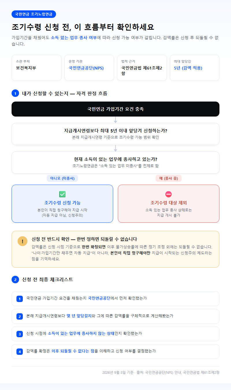 국민연금 조기수령 시작 전 확인할 것