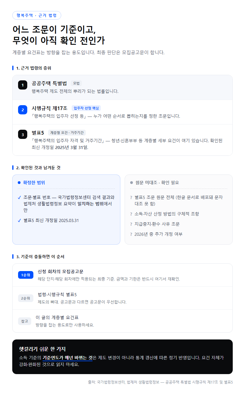 근거 법령과 확인이 필요한 항목