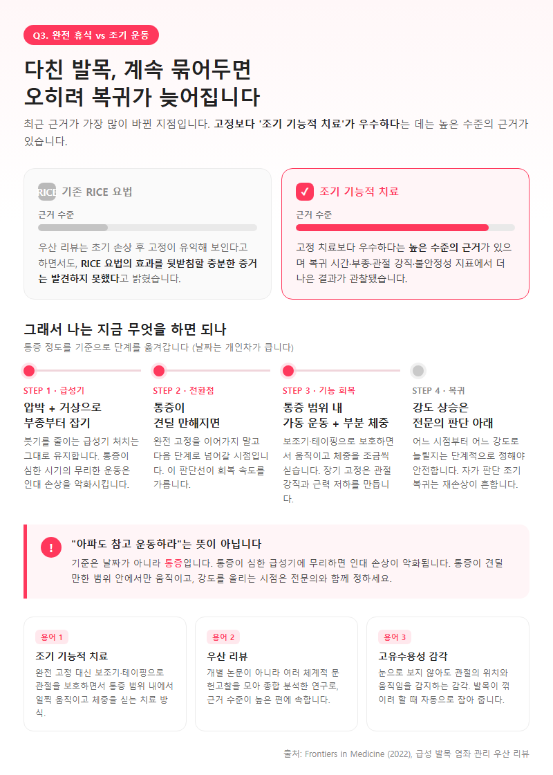 Q3. 다친 발목은 완전히 쉬는 게 좋은가요, 일찍 움직이는 게 좋은가요