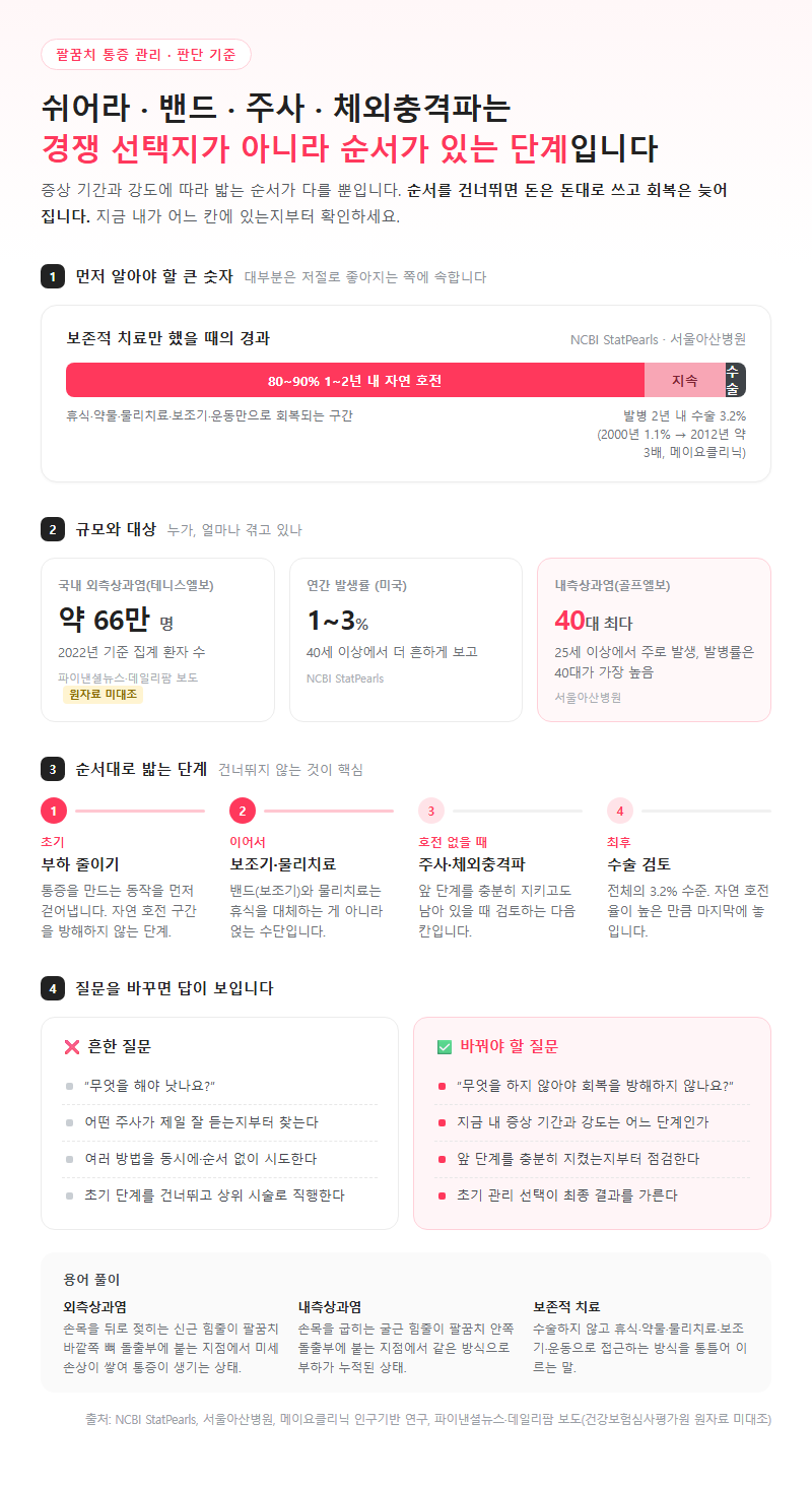 팔꿈치통증관리, 무엇을 기준으로 비교해야 할까
