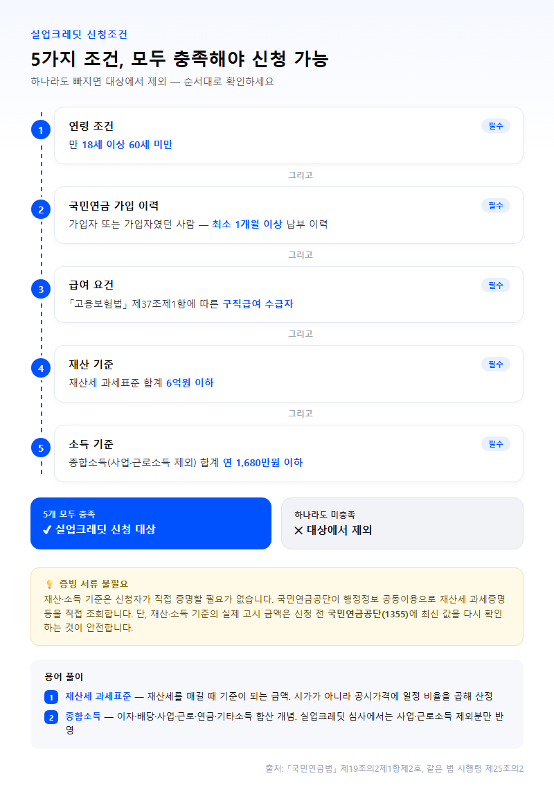 1. 실업크레딧 신청조건 — 연령·가입이력·재산·소득 기준