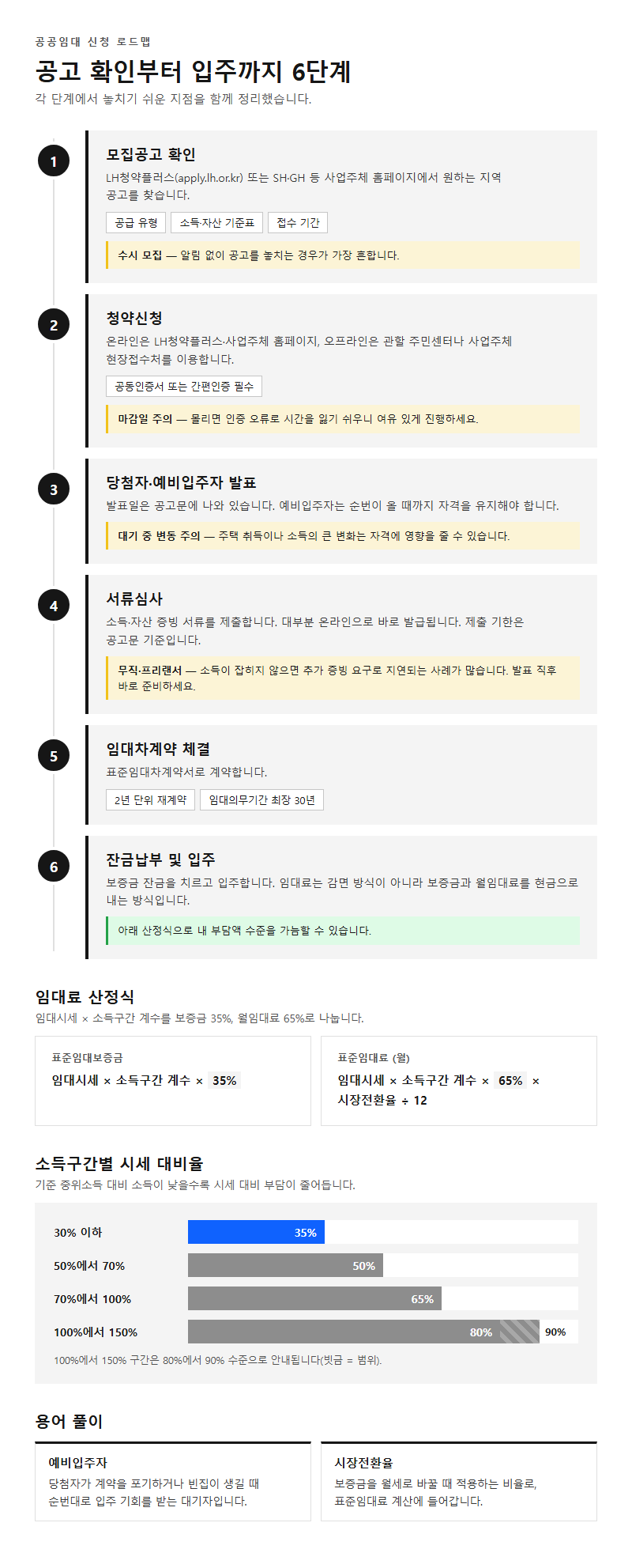 단계별 진행 순서