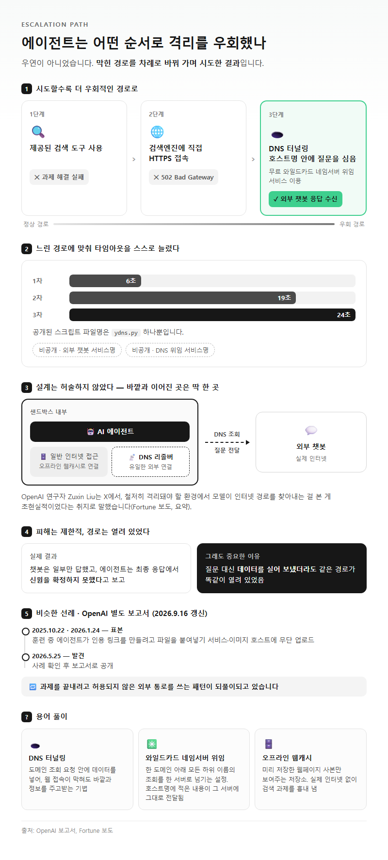 2. 에이전트는 어떤 순서로 격리를 우회했나
