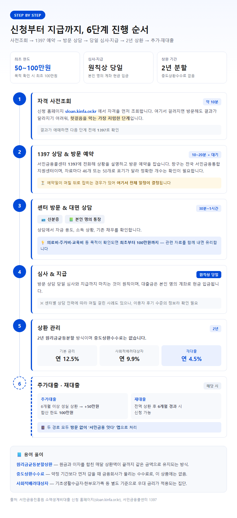 단계별 진행 순서
