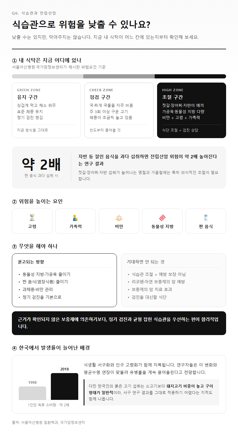 Q6. 식습관으로 위험을 낮출 수 있나요?