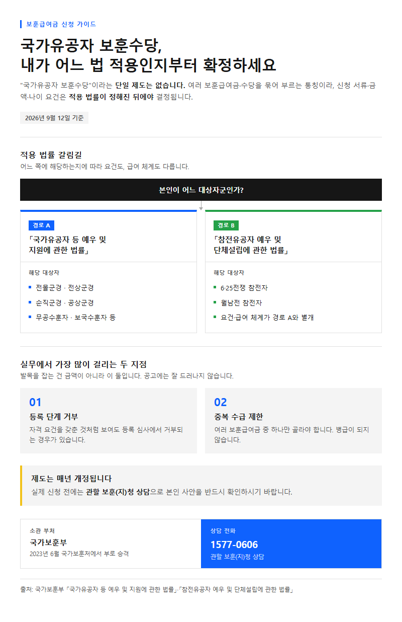 국가유공자보훈수당 신청방법 개요