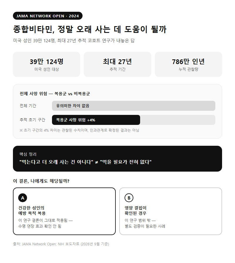 1. 종합비타민, 정말 오래 사는 데 도움이 될까