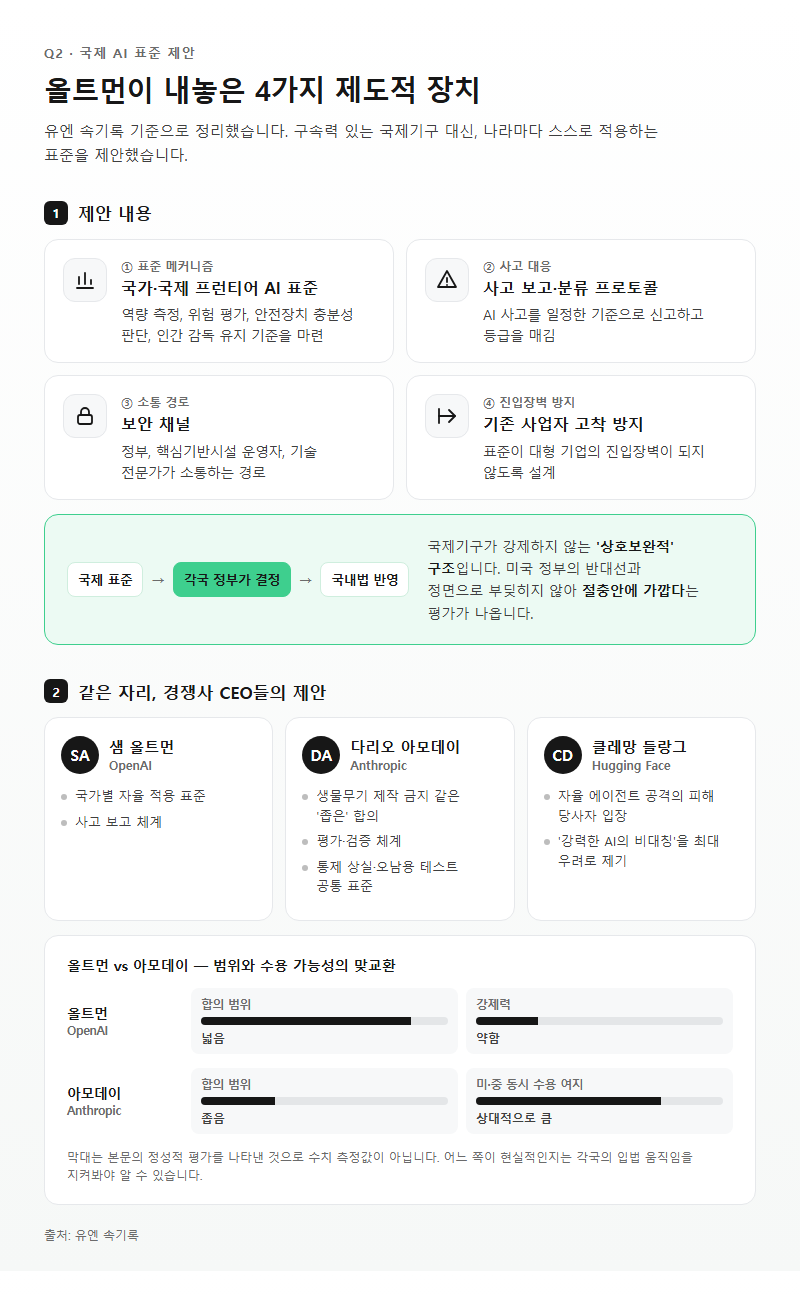 Q2. 올트먼이 제안한 국제 AI 표준은 구체적으로 무엇인가요?