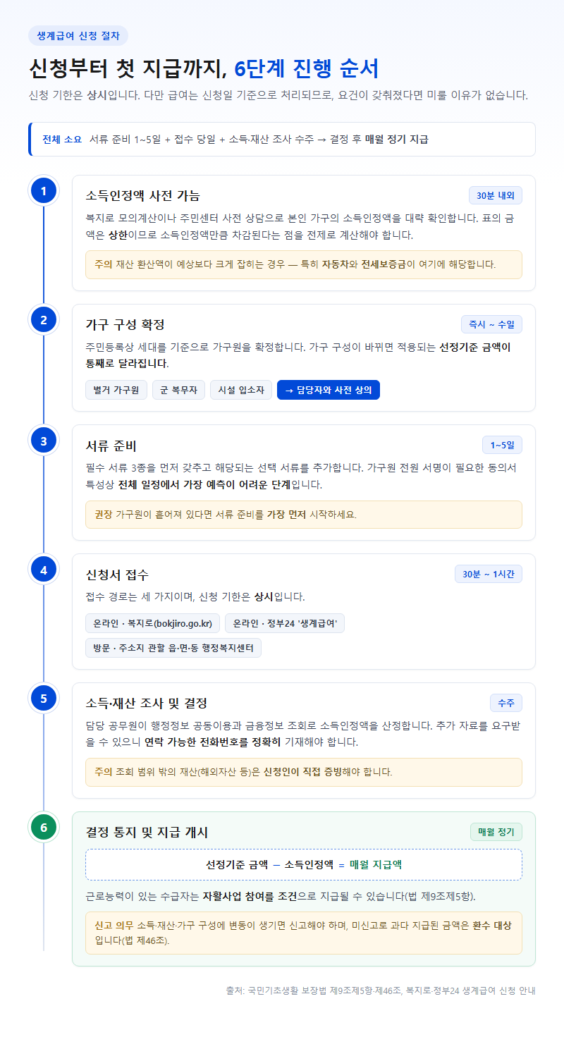 단계별 진행 순서