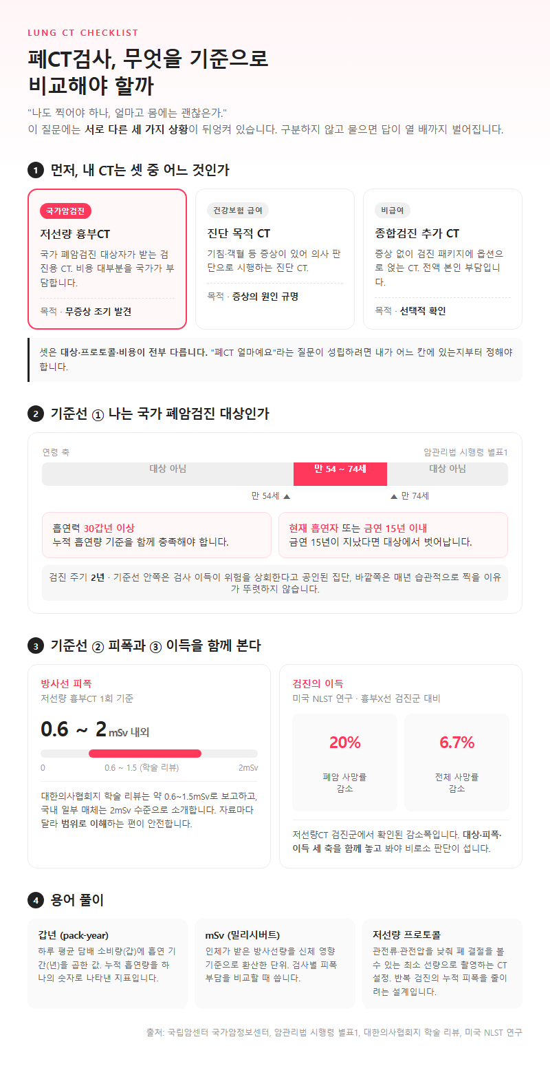 폐CT검사, 무엇을 기준으로 비교해야 할까