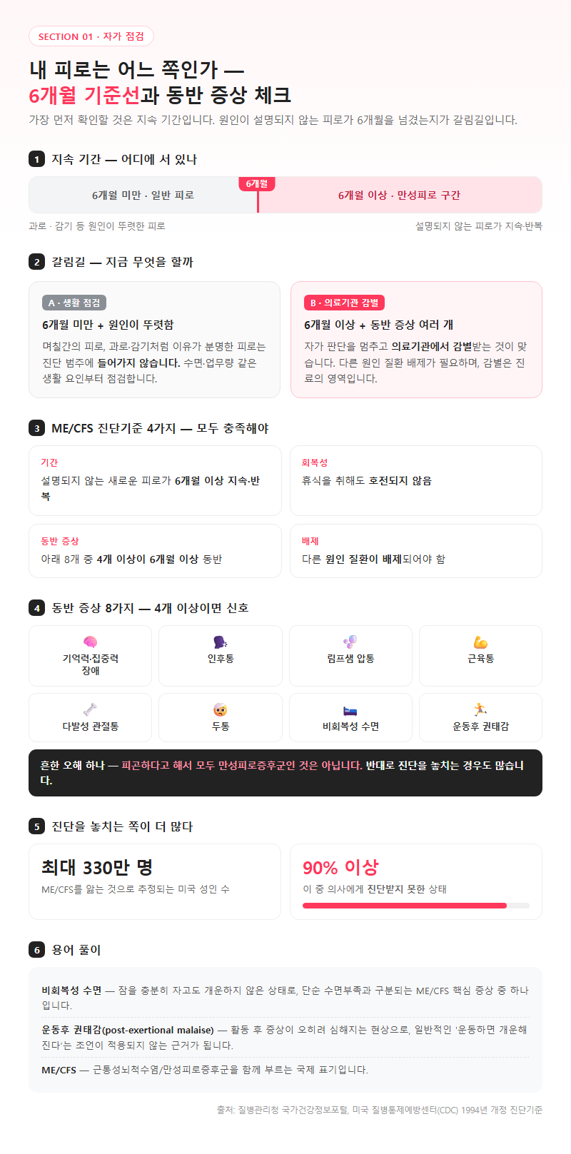 1. 내 피로는 어느 쪽인가 — 6개월 기준선과 동반 증상 체크