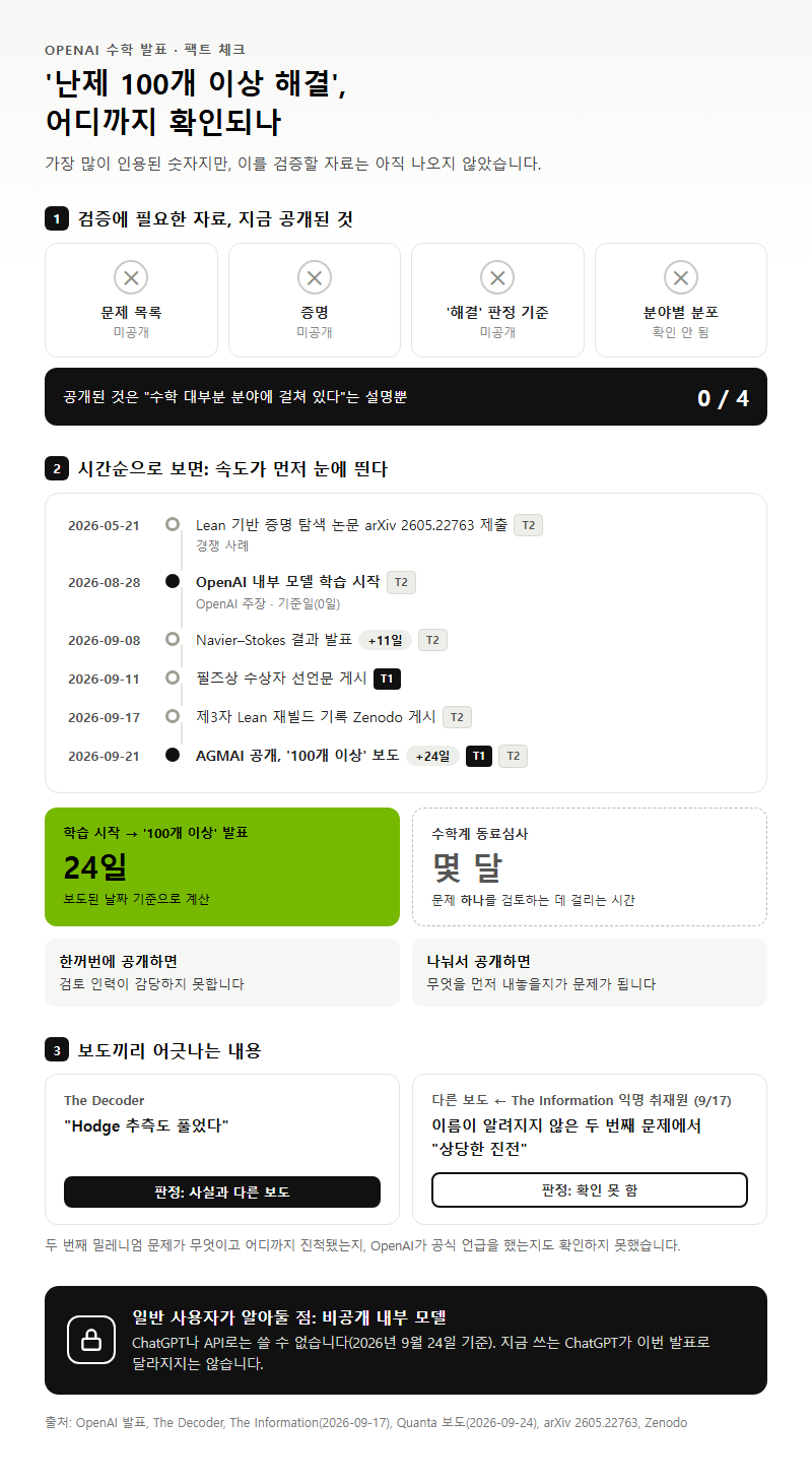 2. '난제 100개 이상 해결' 주장은 어디까지 확인되나