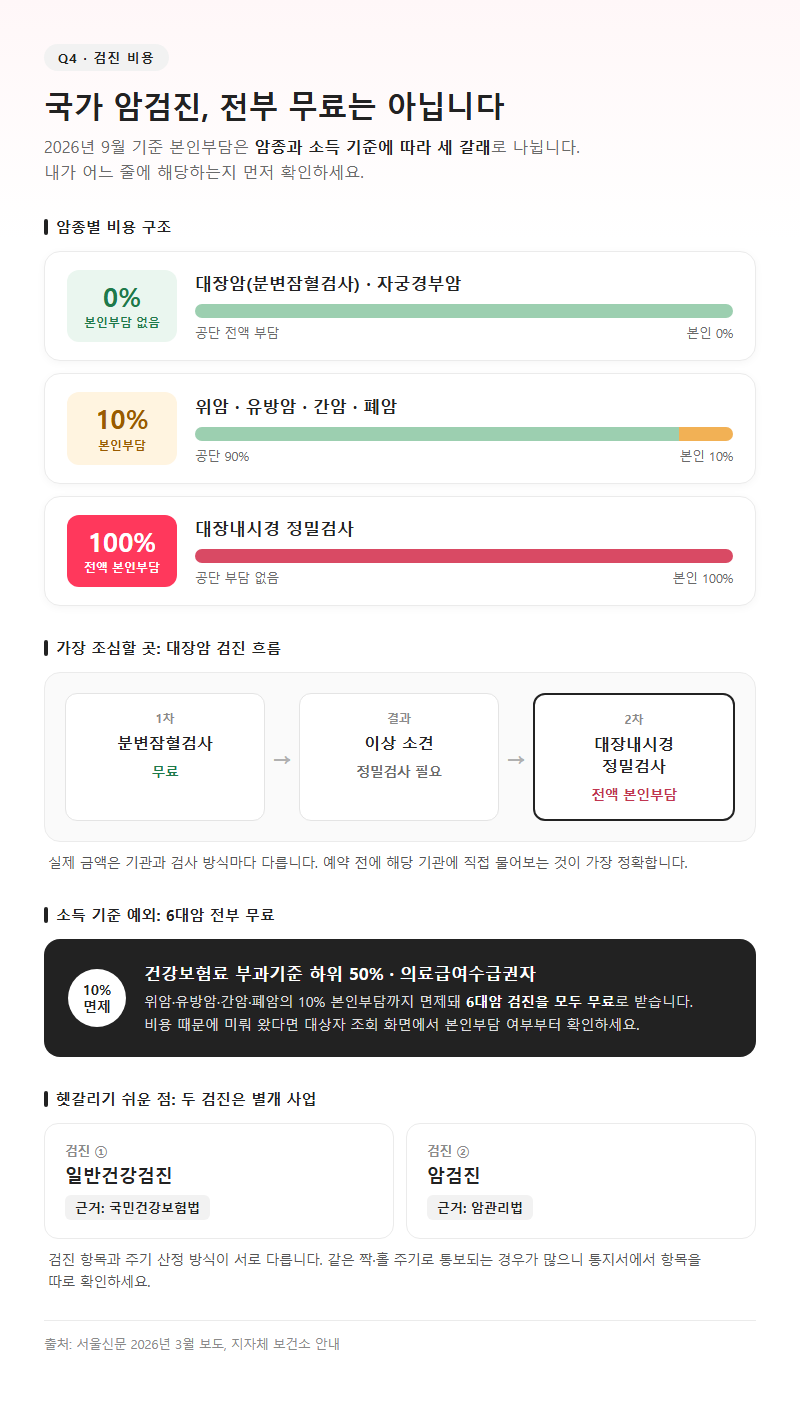 Q4. 국가 암검진 비용은 무료인가요, 본인 부담이 있나요?