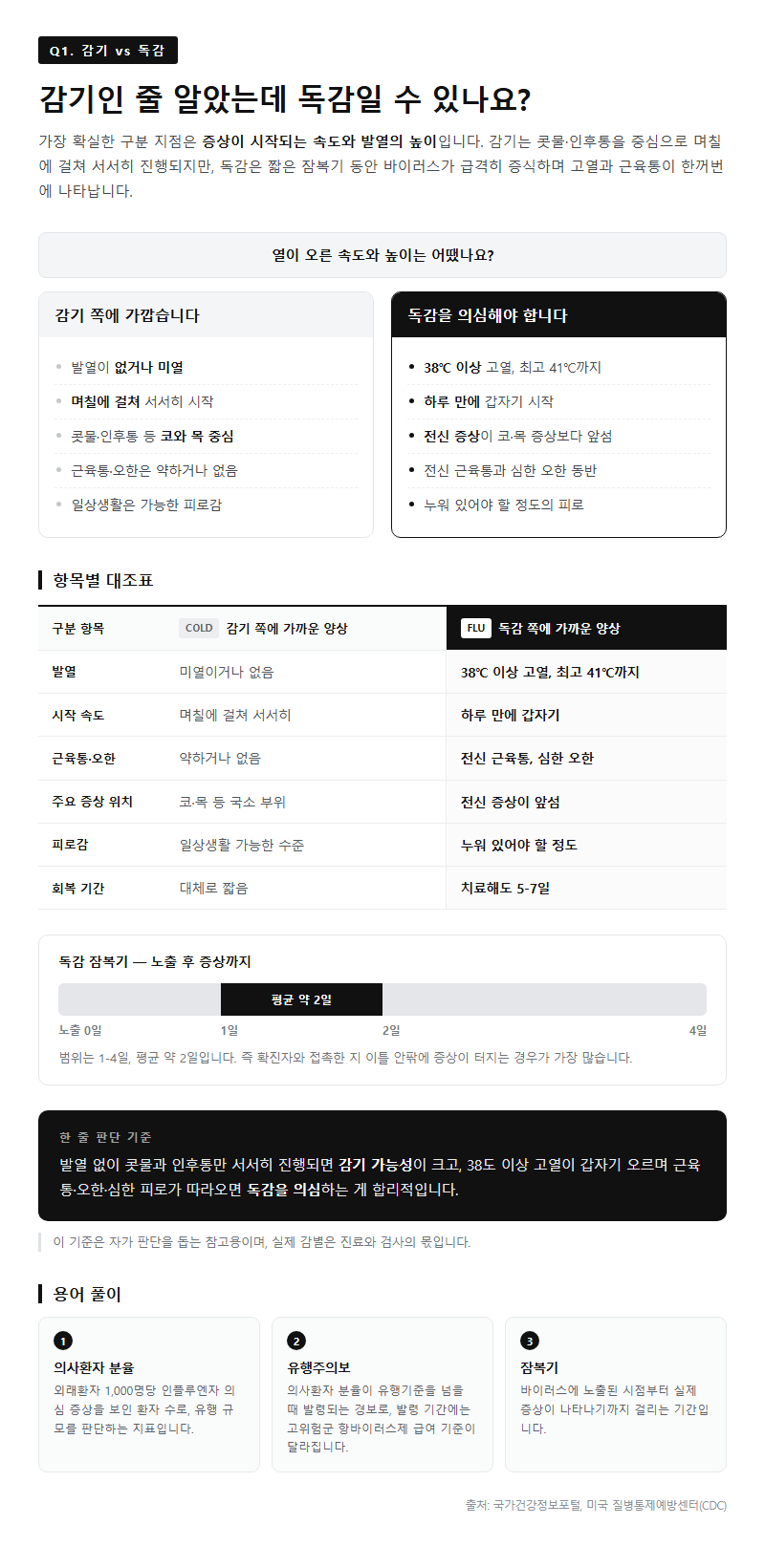 Q1. 감기인 줄 알았는데 독감일 수 있나요? 구분 기준이 궁금합니다