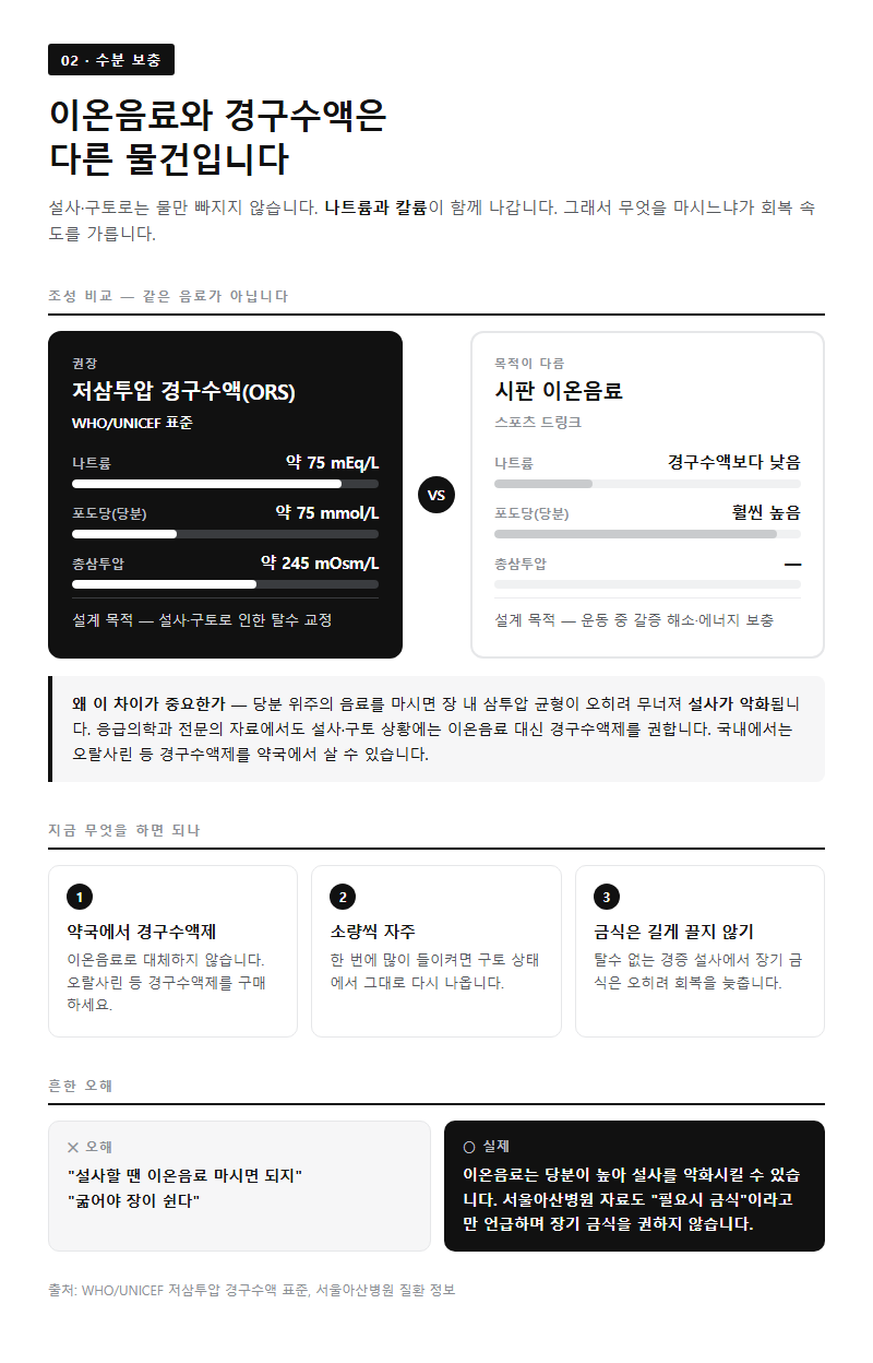 2. 수분 보충 — 이온음료와 경구수액은 다른 물건입니다