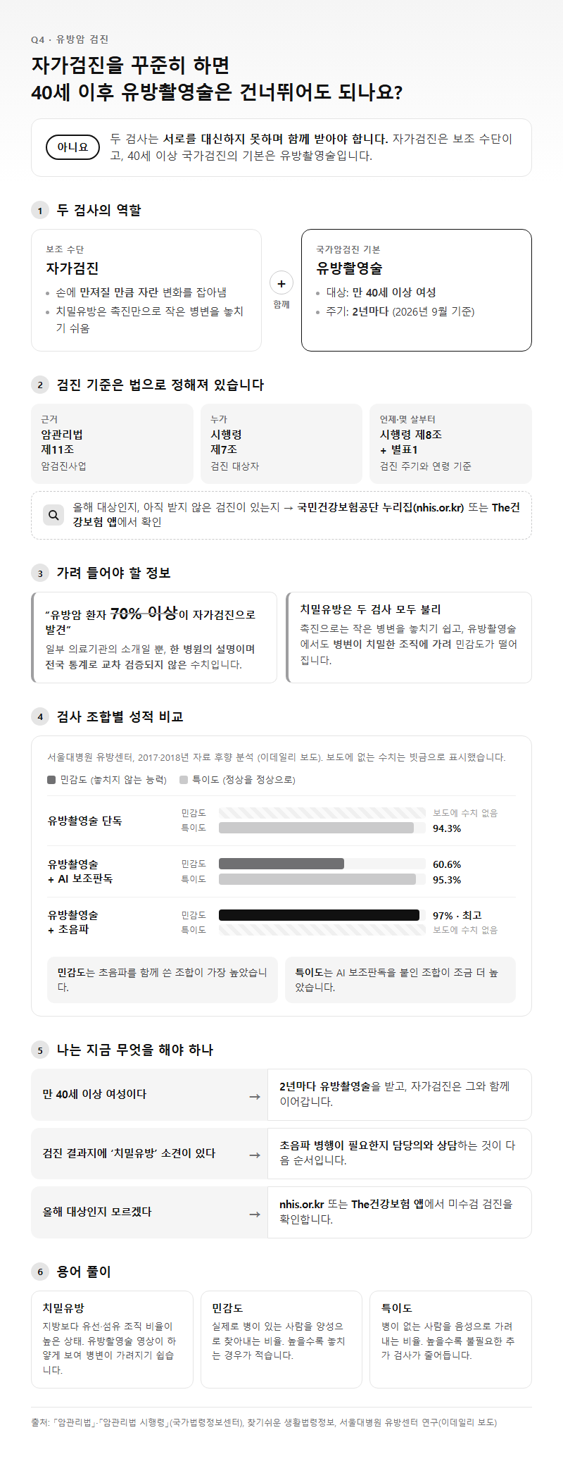 Q4. 자가검진을 꾸준히 하면 40세 이후 유방촬영술은 건너뛰어도 되나요?