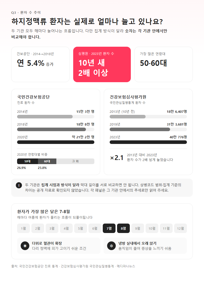Q3. 하지정맥류 환자는 실제로 얼마나 늘고 있나요?