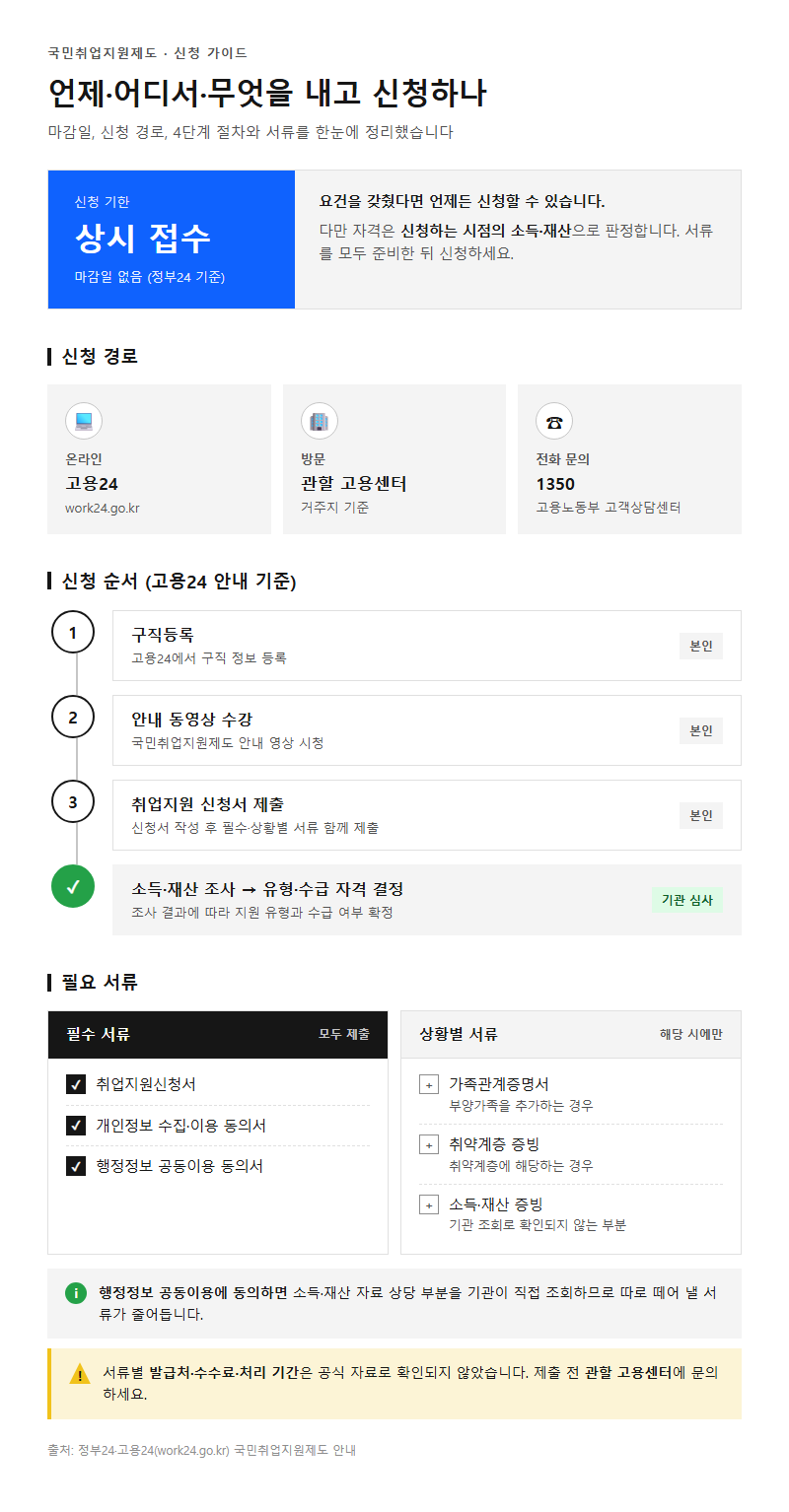 3. 신청 기한·절차와 필요 서류