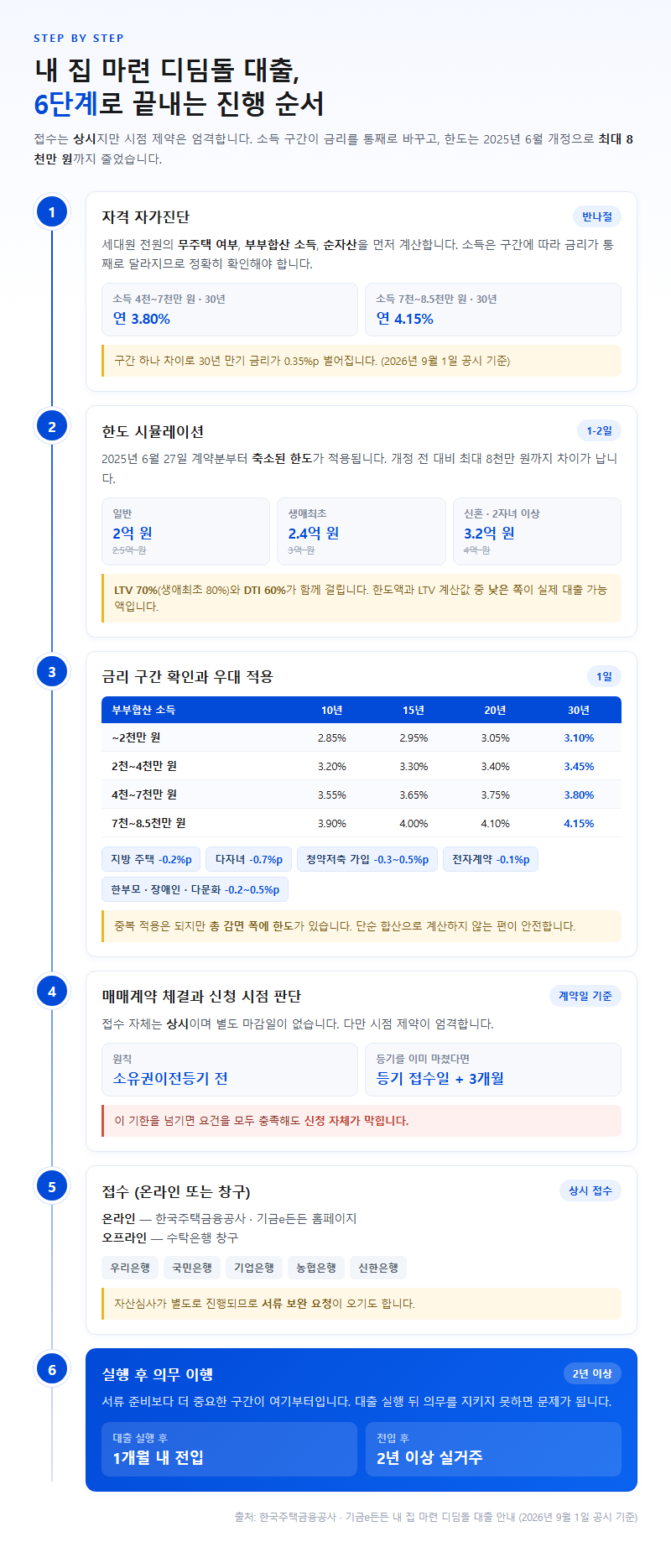 단계별 진행 순서