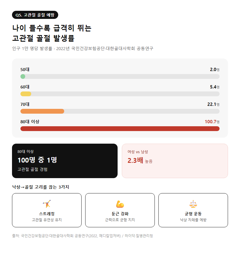 Q5. 고관절 골절 예방을 위해 젊을 때부터 스트레칭이 필요한가요?