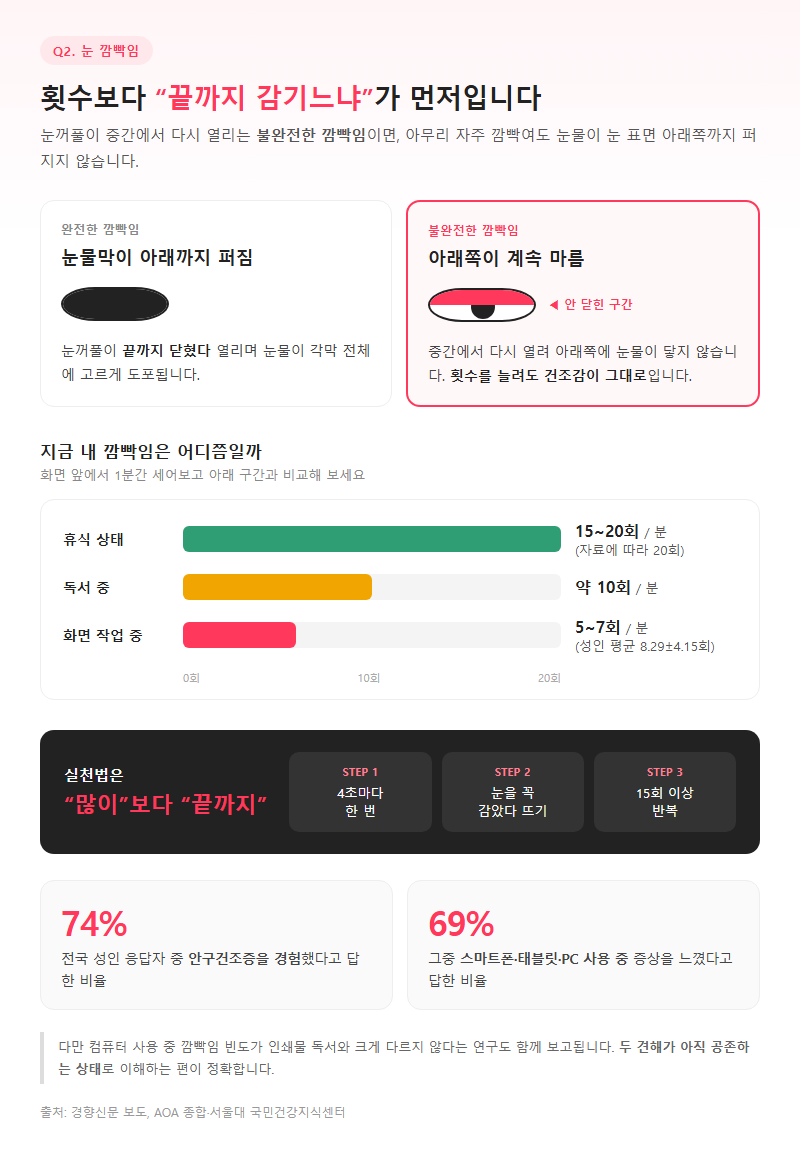 Q2. 눈을 자주 깜빡이라는데, 횟수보다 중요한 게 있나요?